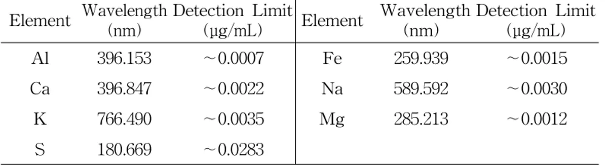 Table 2. Instrumental conditions and detection limit (IDL) for ICP-OES analysis.
