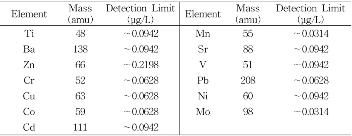 Table 3. Instrumental conditions and detection limit (IDL) for ICP-MS analysis.