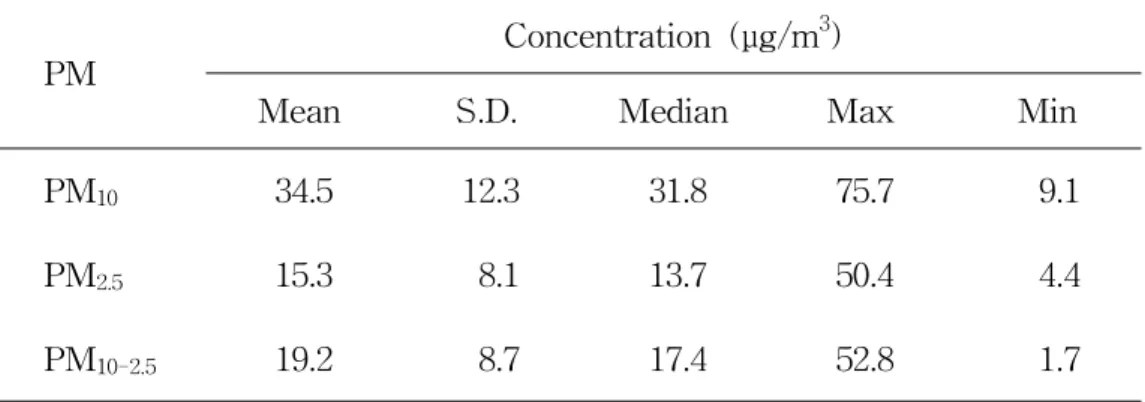 Table 4. Mass concentrations of PM 10, PM 2.5 and PM 10-2.5 at Gosan site (n=99).