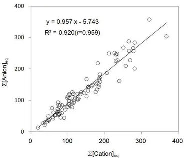 Figure 2. Correlations of Σ[Cation] eq versus Σ[Anion] eq for the analytical data of PM 10-2.5 coarse particles at Gosan site.