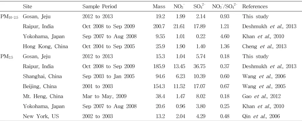 Table 12. Mass, NO 3 - , SO 4 2- concentrations and NO 3 - /SO 4 2 ratios in coarse and fine particles at Gosan and other sites.