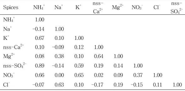 Table 15. Cross correlations between ionic species of PM 2.5 fine particles.