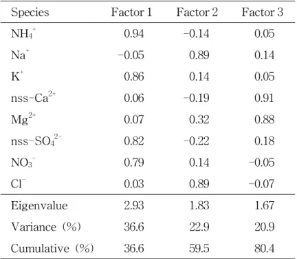 Table 19. Rotated Varimax factor analysis for ionic species in PM 2.5 fine particles.