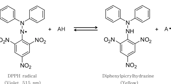 Figure 5. Scavenging of the DPPH radical by an anti-oxidant.