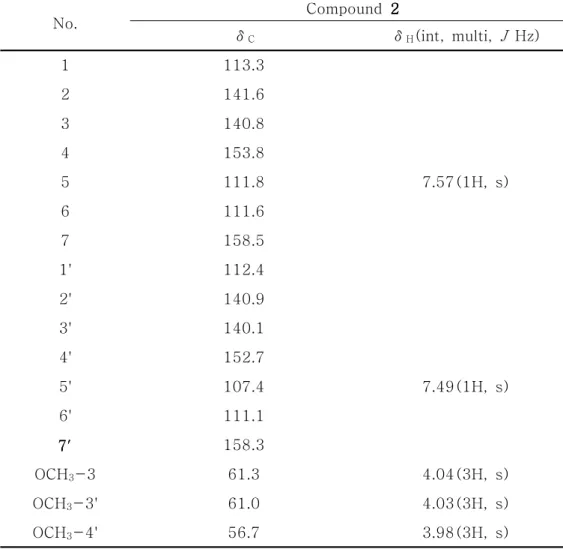 Table 2. 1 H and 13 C NMR data of compound 2 2 2 2 (100 and 400 MHz, DMSO- 6 )