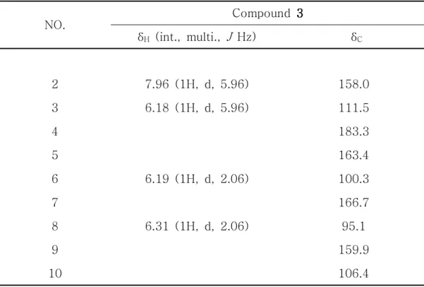 Table 2. 1 H and 13 C NMR data of compounds 3 3 3 3 (400 and 100 MHz, CD 3 OD) NO. Compound 3333 δ H (int., multi., J Hz) δ C 2 7.96 (1H, d, 5.96) 158.0 3 6.18 (1H, d, 5.96) 111.5 4 183.3 5 163.4 6 6.19 (1H, d, 2.06) 100.3 7 166.7 8 6.31 (1H, d, 2.06) 95.1