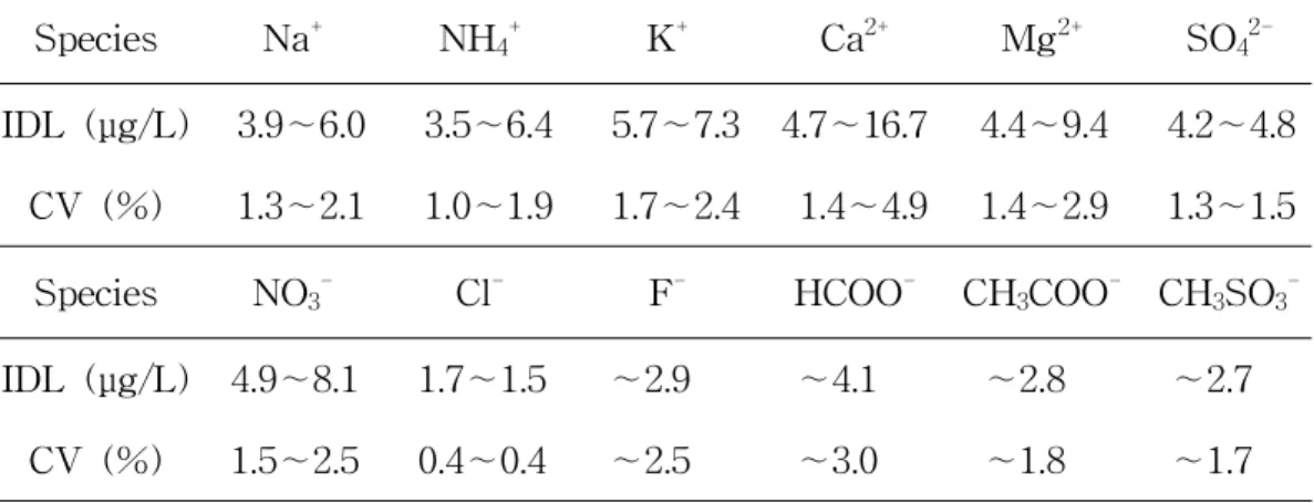 Table 2. Instrumental detection limit (IDL) and coefficient of variation (CV) for IC analysis (n=7)