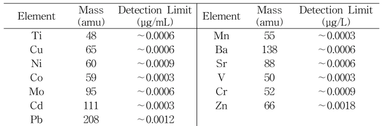 Table 4. Instrumental conditions and detection limit (IDL) for ICP-MS analysis.