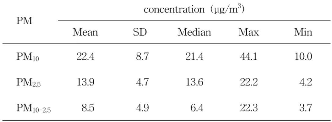 Table 5. Mass concentrations of PM 10, PM 2.5 and PM 10-2.5 particles