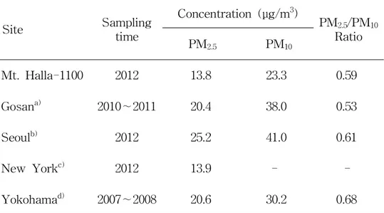 Table 6. Comparison of mass concentrations of PM 10 and PM 2.5 fine