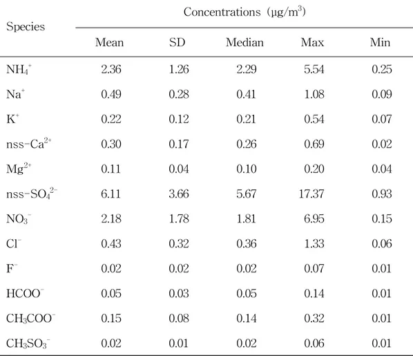 Table 7. Concentrations of ionic species in PM 10 fine particulate matter.