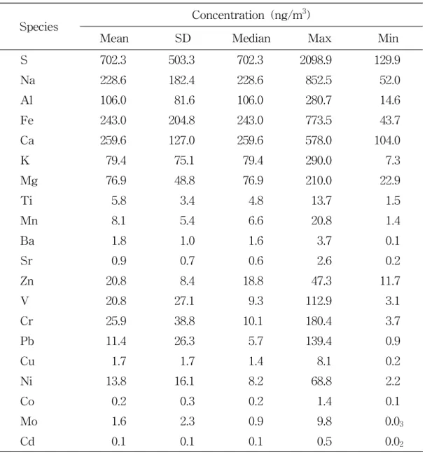 Table 8. Concentrations of elemental species in PM 10 fine particulate matter.