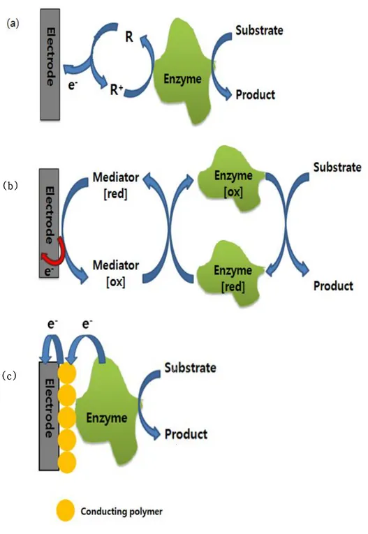 Figure  1  .  Schematic  diagrams  of  the  enzyme  glucose  sensors  belonging  to  (a)  the  first  generation,  (b)  second  generation,  (c)  third  generation.
