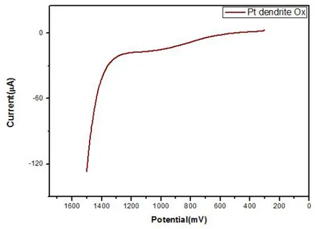 Figure  4.  LSVs  recorded  for  Pt  dendrite  oxidation  in  a  0.5 M  H 2 SO 4                                solution