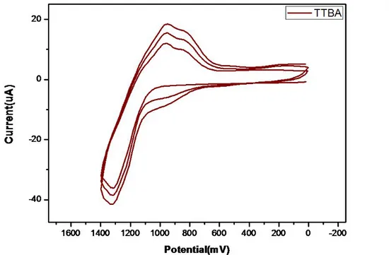 Figure  6.  The  poly-TTBA  layer  was  formed  on  the  Pt  dendrite  Ox/Pt                            by  electropolymerization  of  1.0 mM  TTBA  monomer  in  a  0.1                            M  TBAP/CH 2 Cl 2  solution  by  a  three  time  potential  
