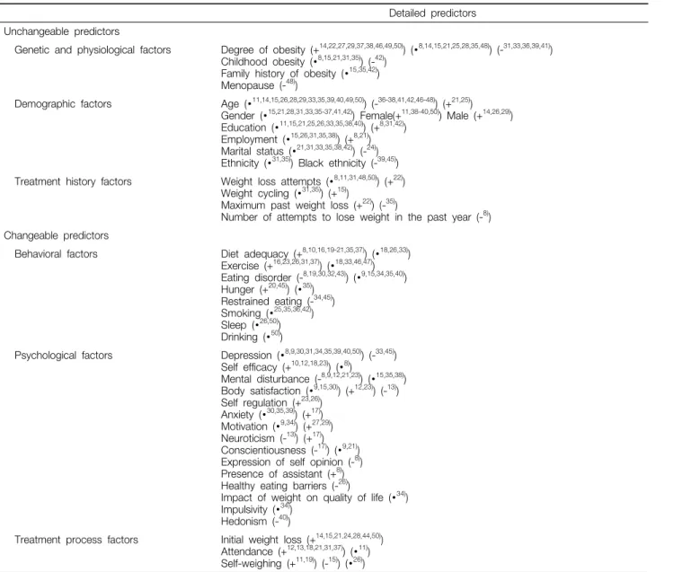 Table  5.  Predictors  of  Weight  Loss  in  Obesity  Treatment