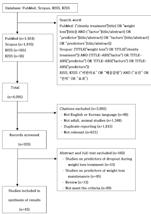Fig.  1.  A  review  of  predictors  of  weight  loss.  RISS:  Research  Information  Sharing  Service,  KISS:  Koreanstudies  Information  Service  System.