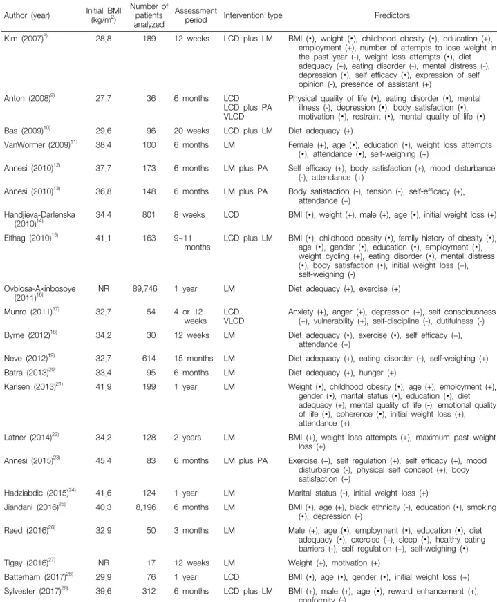 Table  1.  Weight  Loss  Studies  with  Low  Calorie  Diet  and  Lifestyle  Modification