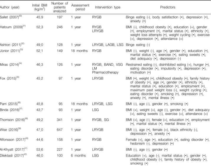 Table  2.  Weight  Loss  Studies  with  Obesity  Surgery