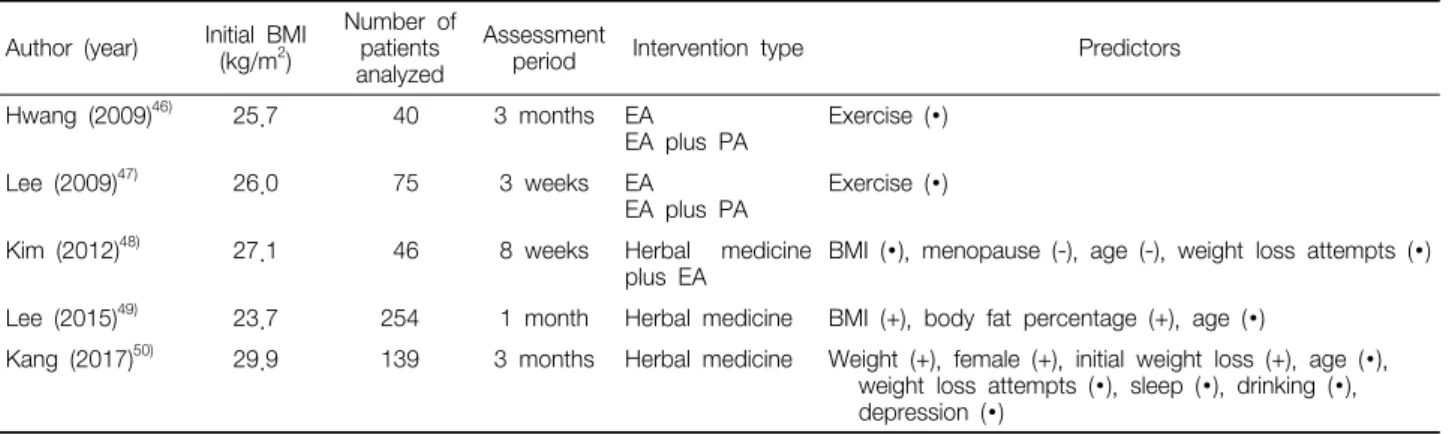 Table  4.  Weight  Loss  Studies  with  Korean  Medicine