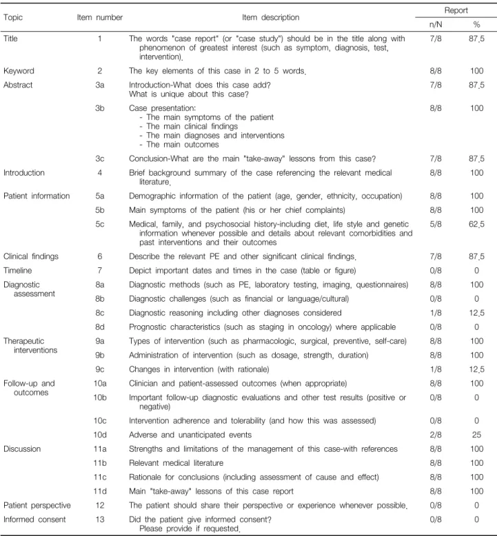 Table  2.  Percentage  of  Case  Reports  with  Reporting  Items  of  CARE  Guideline  by  Each  Item