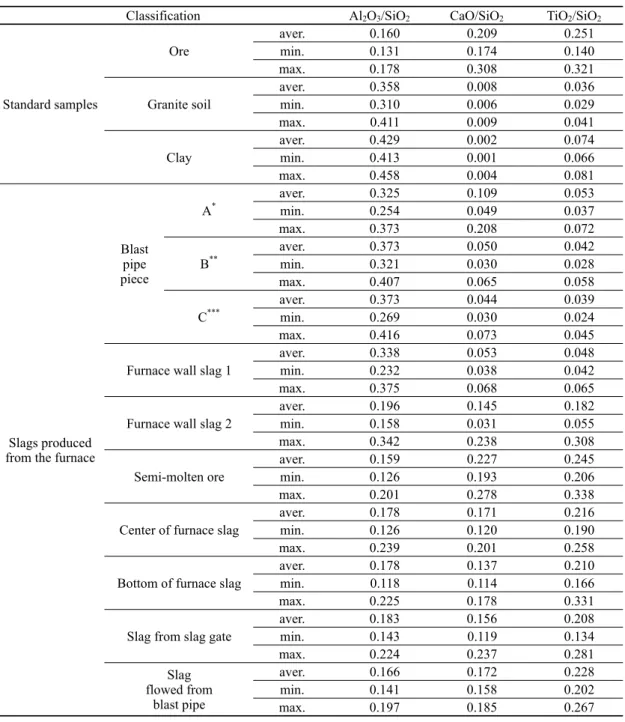 Table 3. Ratio between components of standard samples and slags produced from the furnace