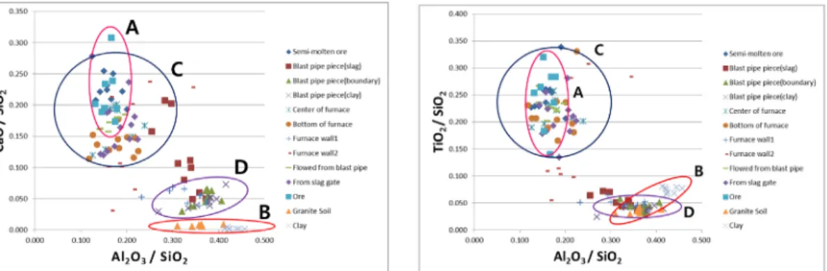 Figure 4. Bivariate graph of Al 2 O 3 /SiO 2 -CaO/SiO 2 . Figure 5. Bivariate graph of Al 2 O 3 /SiO 2 -TiO 2 /SiO 2 .