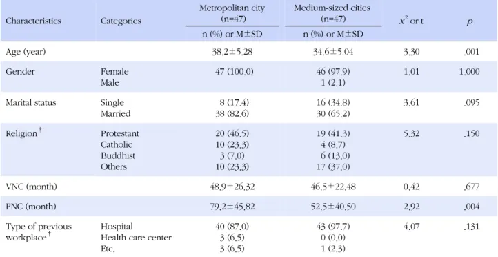 Table 1. Homogeneity Test for General Characteristics of Subjects (N=94) Characteristics   Categories  Metropolitan city(n=47) Medium-sized cities(n=47) x 2  or t p n (%) or M±SD n (%) or M±SD Age (year) 38.2±5.28 34.6±5.04 3.30   .001 Gender Female Male  