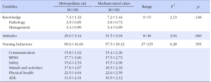 Table 2. Knowledge, Attitudes, and Nursing Behaviors of Cognitive Impairment of Visiting Nurses in a Metropolitan City and 