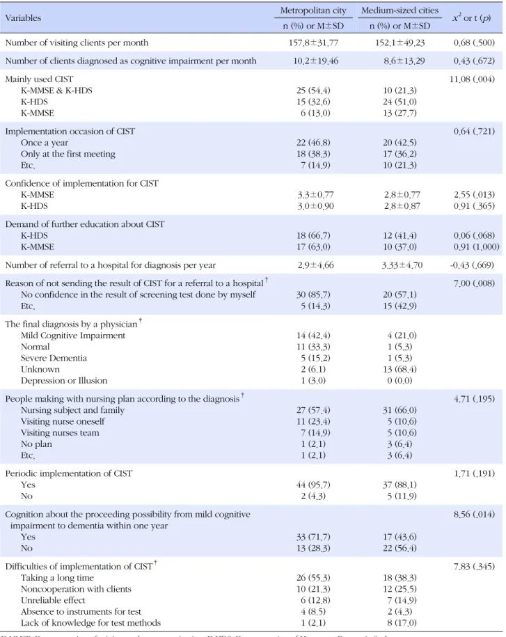 Table 3. Characteristics regarding Cognitive Impairment Screening Test (CIST) Implementation of Visiting Nurses in a Metro-