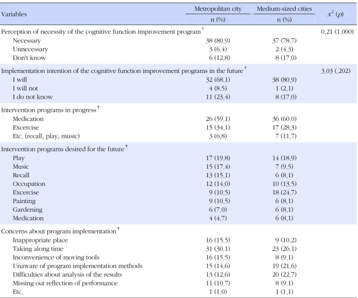 Table 4. Characteristics regarding Cognitive Function Improvement Programs in a Metropolitan City and Medium-sized Cities †