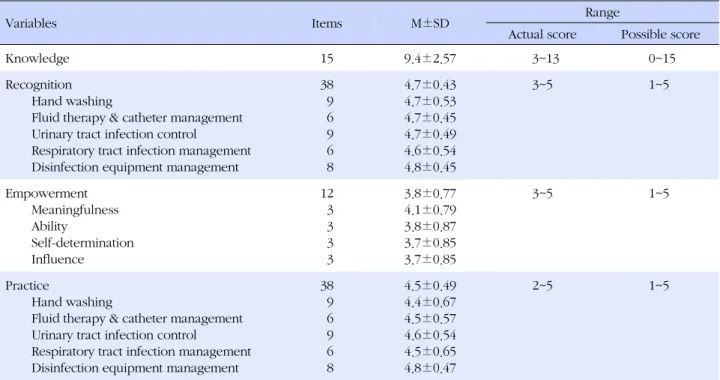 Table 2. Mean Scores of Knowledge, Recognition, Impowerment and Practice of Healthcare-associated Infection Control (N=118)