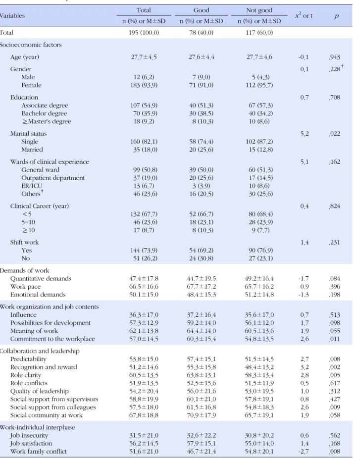 Table 1. General and Psychosocial Work Environment Factors and Their Difference in Self-rated Health