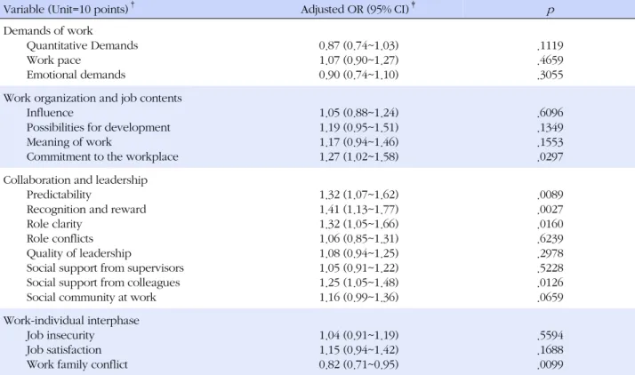 Table 2. Adjusted Odds Ratios for Self-rated Health