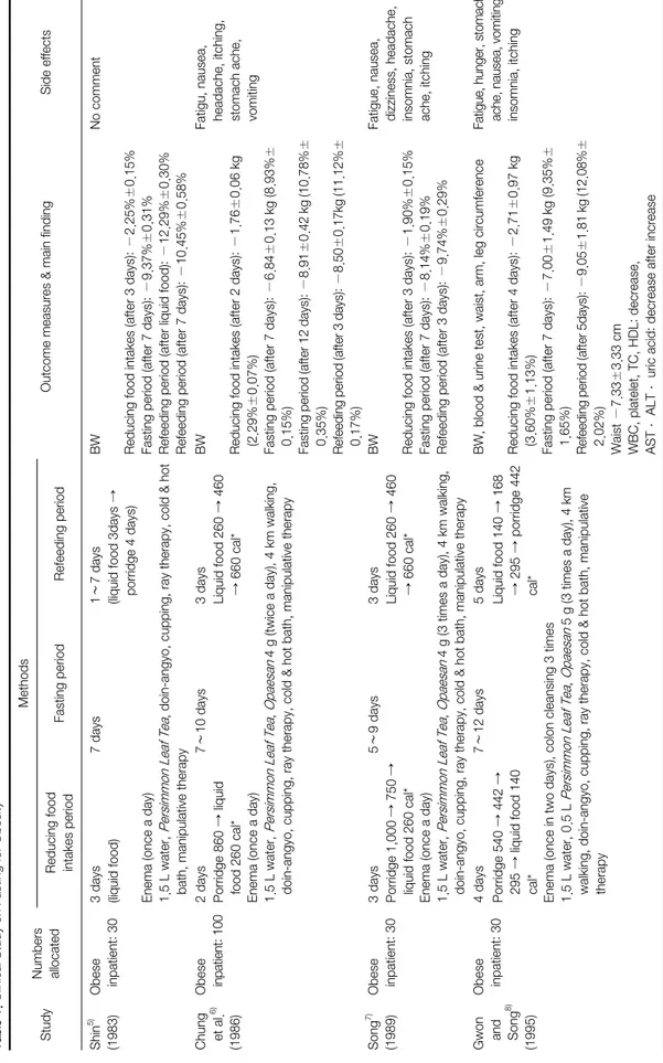 Table 1. Clinical Study on Fasting for Obesity StudyNumbers  allocated 