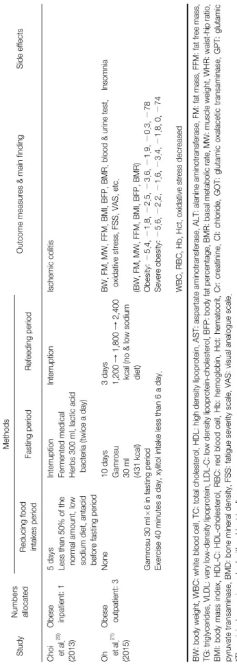 Table 1. Continued StudyNumbers  allocated 