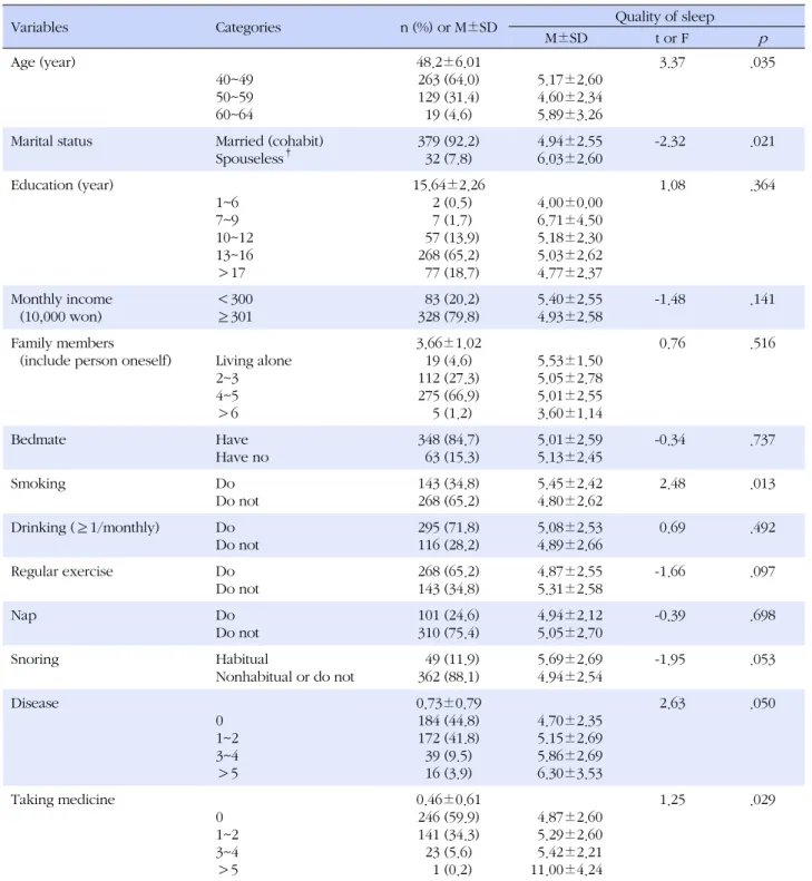 Table 1. Sleep Quality of the Subjects according to General Characteristics (N=411)