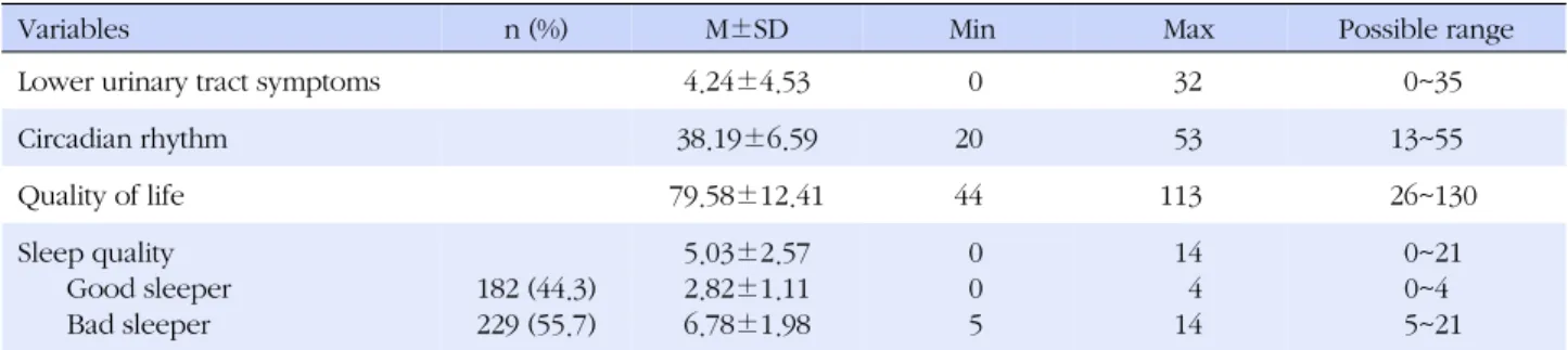 Table 2. Lower Urinary Tract Symptoms, Circadian Rhythm, Quality of Life, and Sleep Quality  (N=411)