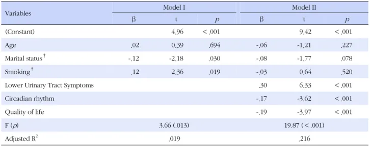Table 4. Factors Influencing Sleep Quality (N=411)