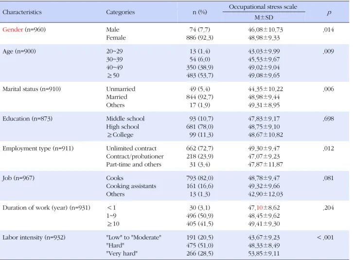 Table 1. General Characteristics and Average of Occupational Stress (N=975)