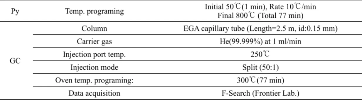 Table 1. The condition of EGA