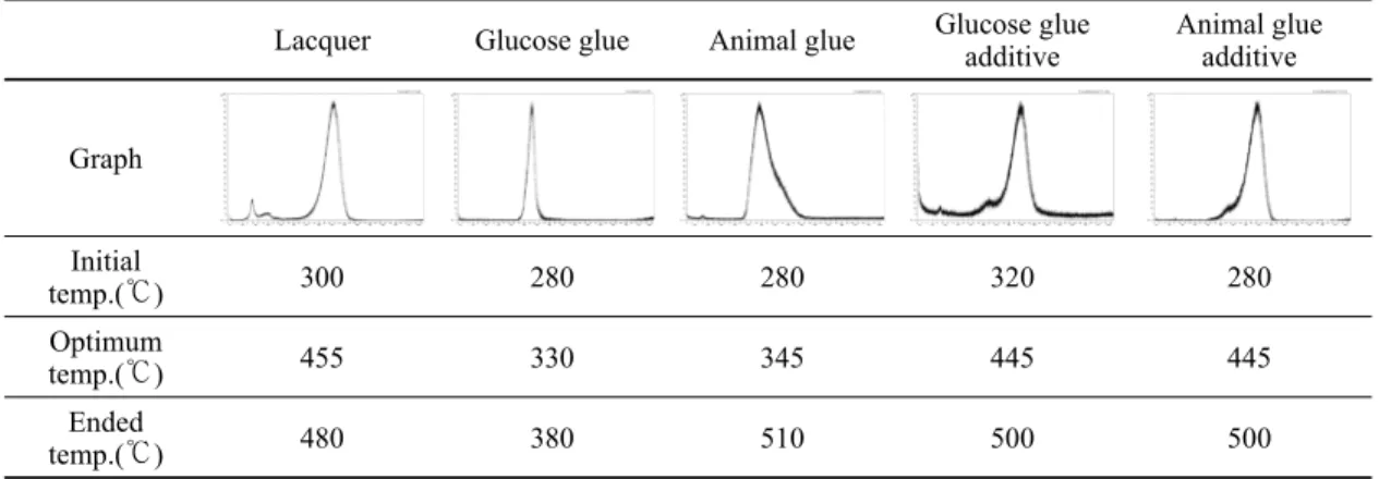 Table 3. Pyrolysis temperature for samples