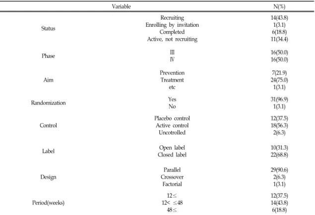 Table Ⅱ. Standard of Obesity, Sex, Type of Endpoint in Obesity and Metabolic Syndrome Clinical Trial  from Jan