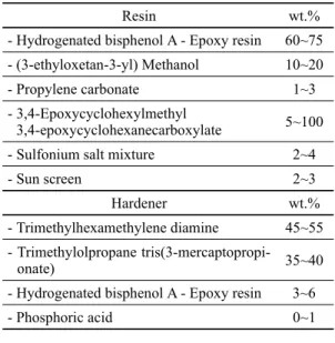 Table 1. Composition of HD-1 epoxy putty.