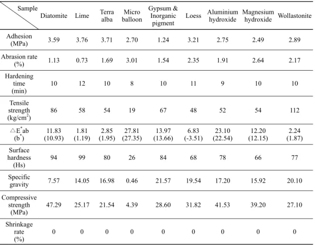 Table 2. Physical properties of restoration material with the compound fillers.
