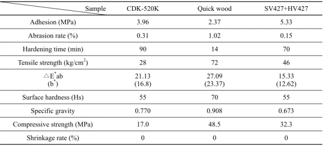 Table 3. Physical properties of conventional restoration material.