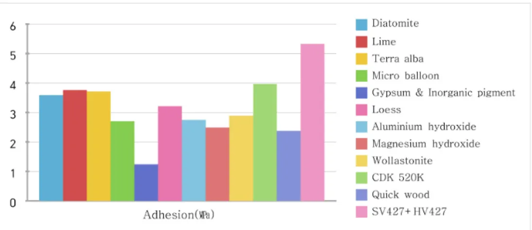 Figure 5. The adhesion of result of restoration material.