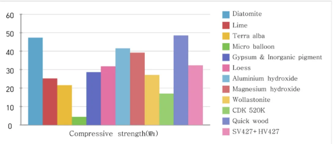 Figure 12. The compressive strength result of restoration material.