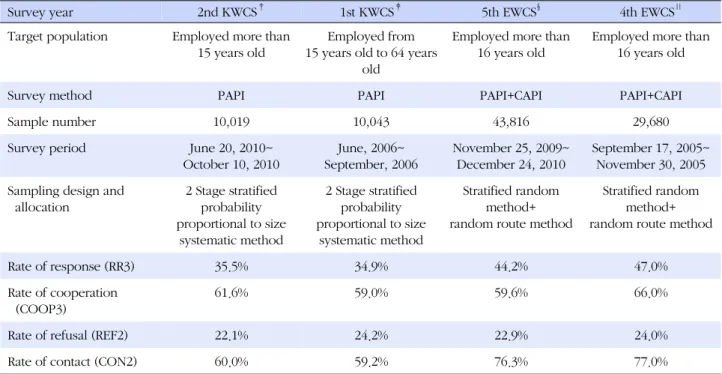 Table 1. Description between KWCS and EWCS