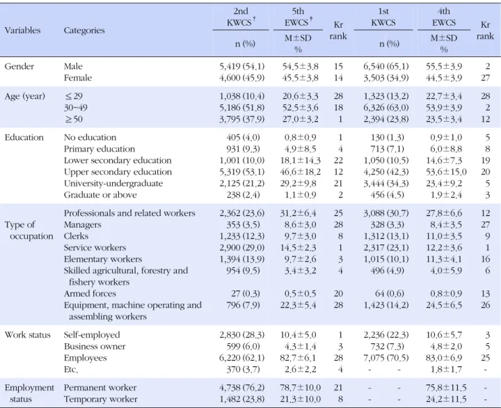 Table 2. Comparative Analysis of Socio-demographic Characteristics between KWCS and  EWCS Variables Categories 2nd   KWCS † 5th   EWCS ‡ Kr  rank 1st  KWCS 4th  EWCS Kr  n (%) M±SD rank % n (%) M±SD% Gender Male Female 5,4194,600 (54.1)(45.9)   54.5±3.8  4